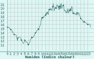 Courbe de l'humidex pour Tarbes (65)