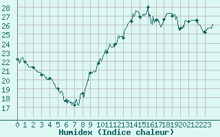 Courbe de l'humidex pour Rochefort Saint-Agnant (17)