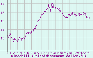 Courbe du refroidissement olien pour Cap Pertusato (2A)