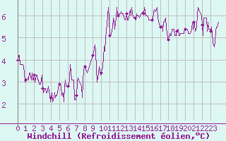 Courbe du refroidissement olien pour Vannes-Sn (56)