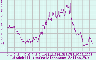 Courbe du refroidissement olien pour La Faurie (05)