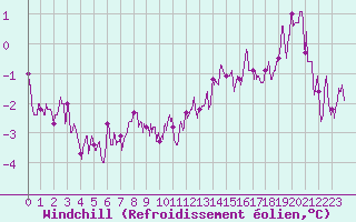 Courbe du refroidissement olien pour Roissy (95)