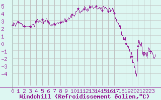 Courbe du refroidissement olien pour Montpellier (34)
