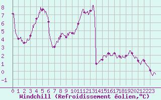 Courbe du refroidissement olien pour Mont-Saint-Vincent (71)
