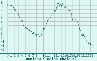 Courbe de l'humidex pour Bergerac (24)