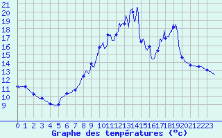 Courbe de tempratures pour Valmy (51)