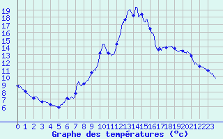 Courbe de tempratures pour Brianon (05)