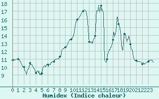 Courbe de l'humidex pour Sabres (40)