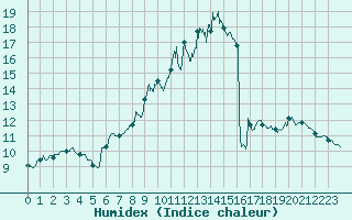 Courbe de l'humidex pour Montemboeuf (16)
