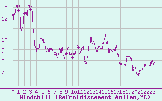 Courbe du refroidissement olien pour Bastia (2B)