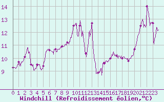 Courbe du refroidissement olien pour Cap Bar (66)