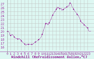 Courbe du refroidissement olien pour Le Bourget (93)