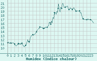 Courbe de l'humidex pour Achres (78)