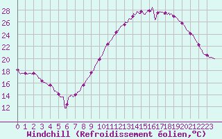 Courbe du refroidissement olien pour Chlons-en-Champagne (51)