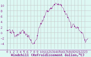 Courbe du refroidissement olien pour Chlons-en-Champagne (51)