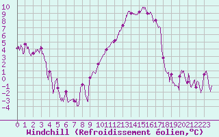 Courbe du refroidissement olien pour Grenoble/St-Etienne-St-Geoirs (38)