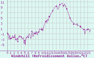 Courbe du refroidissement olien pour Bagnres-de-Luchon (31)