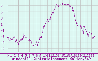Courbe du refroidissement olien pour Valence (26)