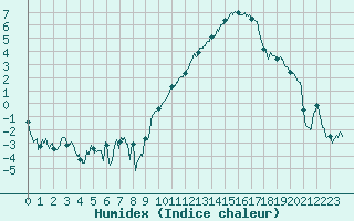 Courbe de l'humidex pour Evreux (27)
