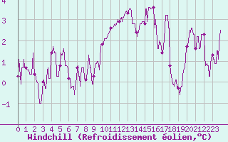 Courbe du refroidissement olien pour Besanon (25)
