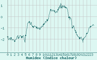 Courbe de l'humidex pour Chteaudun (28)