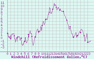 Courbe du refroidissement olien pour Embrun (05)