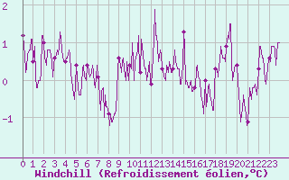 Courbe du refroidissement olien pour Le Puy - Loudes (43)