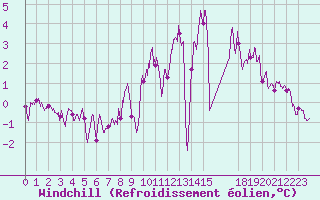 Courbe du refroidissement olien pour Cayeux-sur-Mer (80)