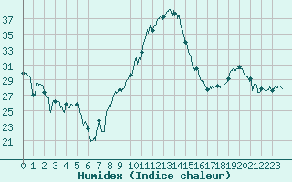 Courbe de l'humidex pour Troyes (10)