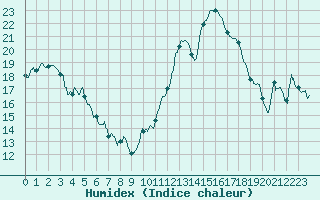 Courbe de l'humidex pour Biscarrosse (40)