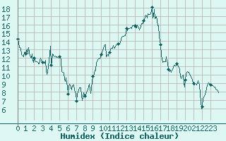 Courbe de l'humidex pour Montpellier (34)