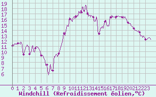 Courbe du refroidissement olien pour Avignon (84)