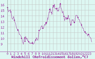 Courbe du refroidissement olien pour Blois (41)