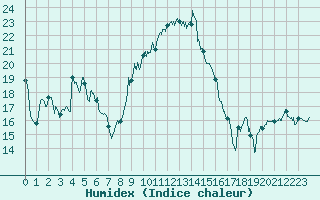 Courbe de l'humidex pour Bastia (2B)