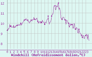Courbe du refroidissement olien pour Ploudalmezeau (29)