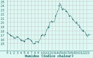 Courbe de l'humidex pour Valenciennes (59)