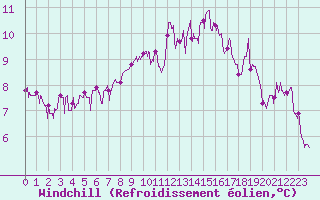 Courbe du refroidissement olien pour Millau - Soulobres (12)