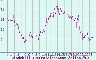 Courbe du refroidissement olien pour Reims-Prunay (51)