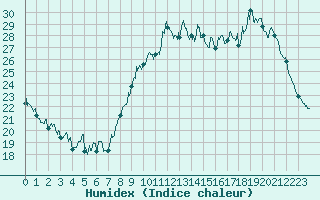 Courbe de l'humidex pour Angers-Beaucouz (49)