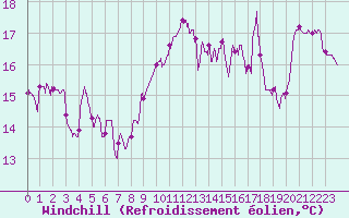 Courbe du refroidissement olien pour Ile Rousse (2B)