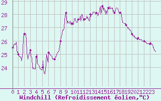 Courbe du refroidissement olien pour Nice (06)