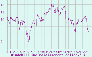 Courbe du refroidissement olien pour Ile Rousse (2B)