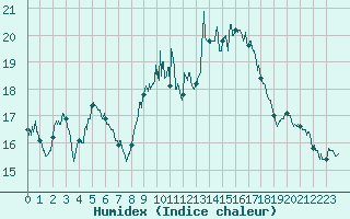 Courbe de l'humidex pour Nmes - Garons (30)