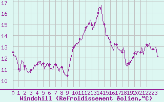 Courbe du refroidissement olien pour Ambrieu (01)