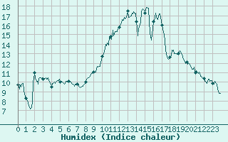 Courbe de l'humidex pour Avignon (84)