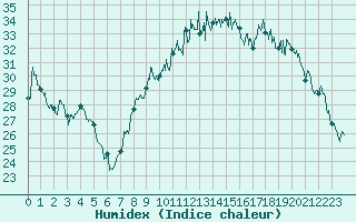 Courbe de l'humidex pour Montpellier (34)