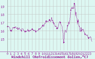 Courbe du refroidissement olien pour Ploudalmezeau (29)
