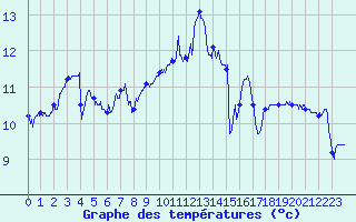 Courbe de tempratures pour Pointe de Socoa (64)