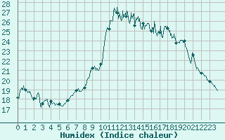 Courbe de l'humidex pour Solenzara - Base arienne (2B)