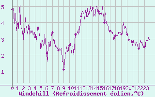Courbe du refroidissement olien pour Saint-Brieuc (22)